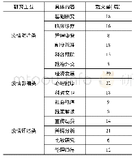 表1 高校学报新冠肺炎疫情载文研究主题分布