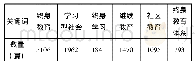 表1 终身教育相关研究数量分布情况(2020年5月)