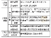 《表3 双创可转债的条款：双创可转债与新三板企业融资问题研究》