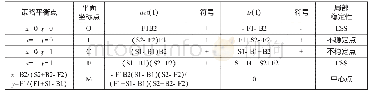 《表3 地方金融监管协调策略局部稳定性分析》