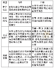 表1 金融控股公司会计信息披露的四大板块内容及目标表