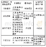 表2 两家上市金融控股公司会计信息披露现状表