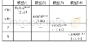 表5 面板数据回归的稳健性检验