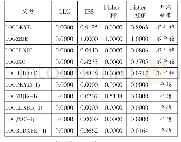 表4 贷款余额、资本净额、流动性比例、净息差、不良贷款余额等变量变量的单位根检验表