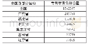 表1 2018年全国及部分省份专利技术审查合格总量