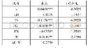 表3 回归结果—空间滞后