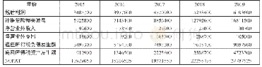 《表2 2015～2019年邮储银行税后净营业利润计算表》