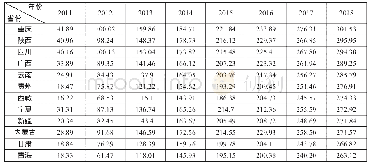 《表3 数字普惠金融发展指数》