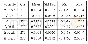 表2 变量描述性统计分析