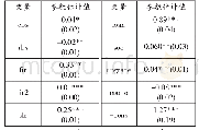 表3 回归结果：金融业发展对新疆经济增长的影响研究