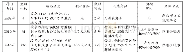 表1 光明乳业的三次股权激励方案(据《光明乳业股票期权激励计划》整理编制)