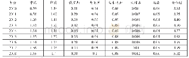 表3 我国与沿线代表国金融服务贸易IMS指数（%）