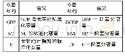 表3 变量名称及含义：中国货币供应量、金融稳定与经济增长关系分析
