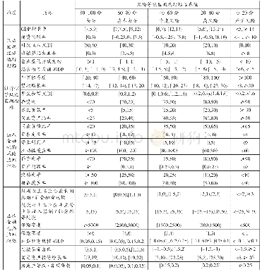 《表2 区域金融风险等级区间及指标临界值》