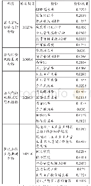 表4 区域金融风险监测预警体系维度及指标权重