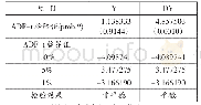 表1 Y与DY的ADF检验结果比较