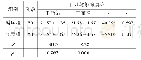 《表3 两组干预前后自我效能感总分比较（分，)》