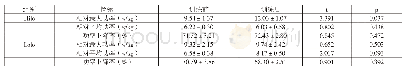 《表3 Hilo和Lolo组运动员训练前后无氧能力的变化》
