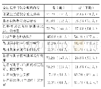 表1 学生问卷调查情况：全过程参与教学现状问题调查与分析