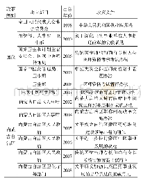 表2 改革开放后民族医药人才培养与人才使用相关政策列表