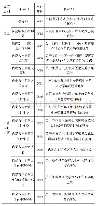 表3“新医改”后民族医药人才培养相关政策列表