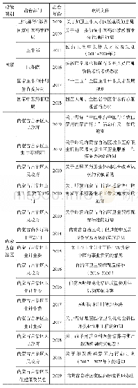 表4“新医改”后民族医药人才使用相关政策列表