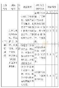 表1 义务教育学校办学质量督导评估观测点及评估方法（示例）