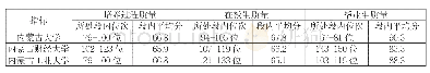 表5 内蒙古3所高校“人才培养质量”二级指标统计表