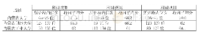 表7 内蒙古参评高校“科学研究水平”二级指标统计表