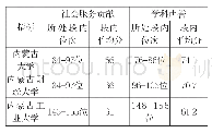 表9 内蒙古参评高校“社会服务与学科声誉”二级指标统计表