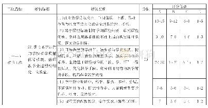 表1：“办学质量综合督导评估”之评估指标体系建构研究