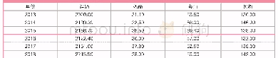 表1 2013—2018年新西兰主要乳制品生产情况