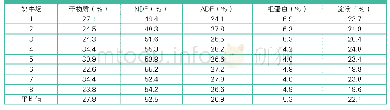 表1 全株玉米青贮营养成分的测定结果（风干基础）