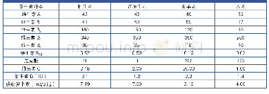 表8 牦牛乳中维生素含量及与其他乳比较单位：mg/100 g