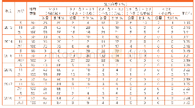 《表2 2013—2018年唐山地区生鲜乳乳蛋白率水平和分布比例情况》