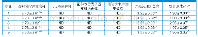 表4 草莓酸奶主要工艺环节霉菌污染分析单位：Log CFU/g