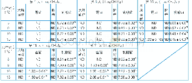 《表1 草莓酸奶样品在不同贮存温度条件下大肠菌群、霉菌、酵母、乳酸菌数随时间的变化趋势》