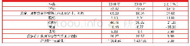 表1 2018年1—10月和2019年1—10月我国进口乳制品进口量对比单位：万吨