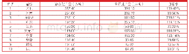 表2 2018年液态奶产量排名前10的省份