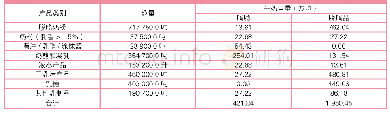 表2 2020年美国乳制品出口情况预测