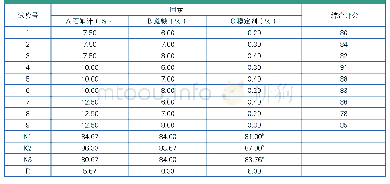 表7 正交试验结果：搅拌型铁皮石斛水牛酸奶的研制