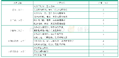 表2 感官评定表：凝固型椰果燕麦酸奶的工艺研究