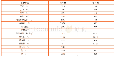 表1 试验奶牛围产期和泌乳期的日粮配方及营养水平