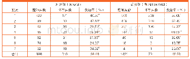 表3 不同配次的受胎率：智能监控系统对大型牧场奶牛繁殖性能影响的研究