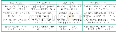 表2 夸克芝士风味发酵乳感官评价标准