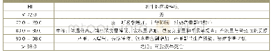 表2 不同温湿指数环境下的奶牛的热应激程度
