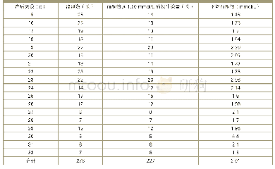 表6 产后15～32 d有症状奶牛的血酮监测