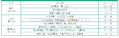 表1 感官评价标准[5]