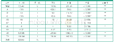 表3 回归模型方差分析：响应面法优化橙绒凝固型酸奶发酵工艺概述