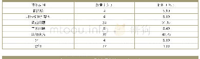 表2 淘汰原因统计：奶牛副结核病4年监测调查与分析